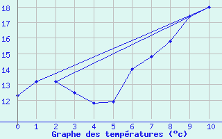 Courbe de tempratures pour Saint-Mdard-d