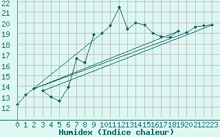 Courbe de l'humidex pour Milford Haven