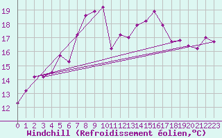 Courbe du refroidissement olien pour Olands Sodra Udde