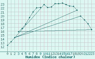 Courbe de l'humidex pour Quickborn