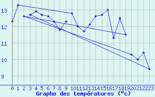 Courbe de tempratures pour Cap Corse (2B)