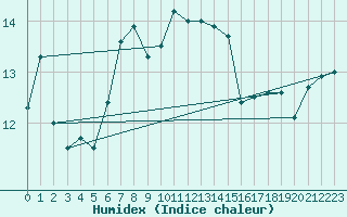 Courbe de l'humidex pour Orskar