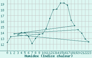 Courbe de l'humidex pour Biarritz (64)