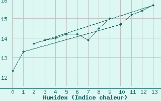 Courbe de l'humidex pour Weidenbach-Weihersch