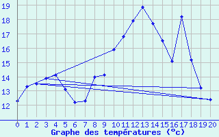 Courbe de tempratures pour Vauxrenard (69)