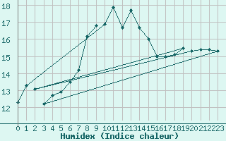 Courbe de l'humidex pour Capel Curig