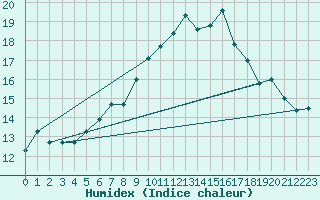 Courbe de l'humidex pour Neuhaus A. R.