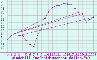 Courbe du refroidissement olien pour Recoubeau (26)