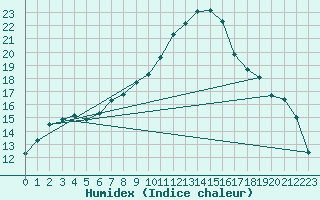 Courbe de l'humidex pour Mhling