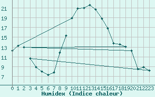 Courbe de l'humidex pour Nowy Sacz