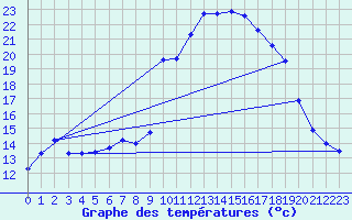 Courbe de tempratures pour Grasque (13)