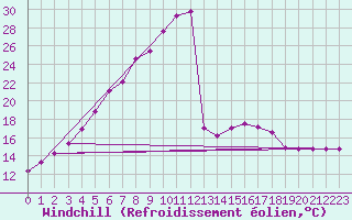 Courbe du refroidissement olien pour Ylivieska Airport