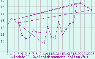 Courbe du refroidissement olien pour Pointe de Socoa (64)