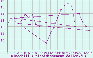 Courbe du refroidissement olien pour Quimper (29)