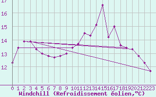 Courbe du refroidissement olien pour Sgur-le-Chteau (19)