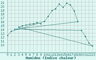 Courbe de l'humidex pour Aurillac (15)