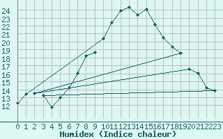 Courbe de l'humidex pour Seefeld