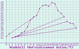 Courbe du refroidissement olien pour Andeer