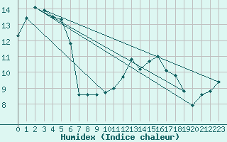 Courbe de l'humidex pour Emden-Koenigspolder