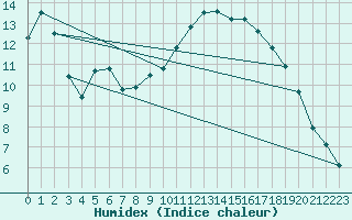 Courbe de l'humidex pour Boulleville (27)