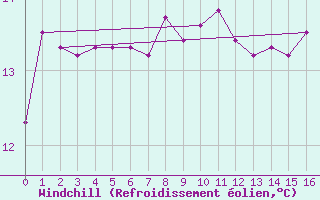 Courbe du refroidissement olien pour Cabo Peas