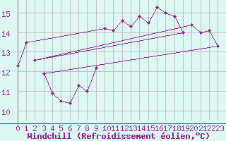Courbe du refroidissement olien pour Tarifa