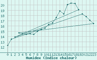Courbe de l'humidex pour Yeovilton