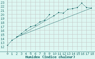 Courbe de l'humidex pour Zehdenick