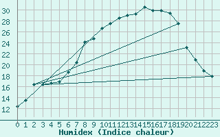 Courbe de l'humidex pour Blomskog