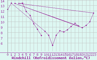 Courbe du refroidissement olien pour Nelson Aerodrome Aws