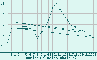 Courbe de l'humidex pour Ploudalmezeau (29)