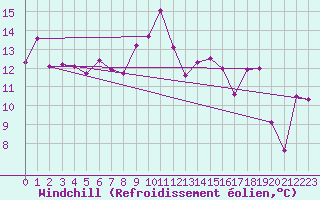 Courbe du refroidissement olien pour Solenzara - Base arienne (2B)
