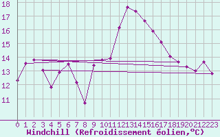 Courbe du refroidissement olien pour Ste (34)