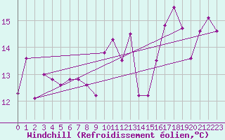Courbe du refroidissement olien pour Biarritz (64)