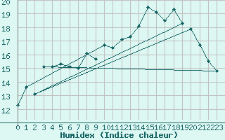 Courbe de l'humidex pour Chivres (Be)