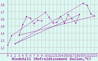 Courbe du refroidissement olien pour Cap Corse (2B)