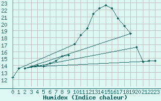 Courbe de l'humidex pour Fister Sigmundstad