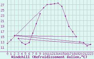 Courbe du refroidissement olien pour Caransebes