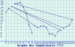 Courbe de tempratures pour Palmerston