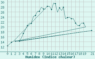 Courbe de l'humidex pour Cerepovec