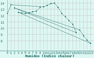 Courbe de l'humidex pour Baron (33)