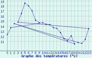 Courbe de tempratures pour Kilmore Gap Aws