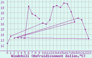Courbe du refroidissement olien pour Dounoux (88)