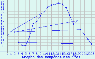 Courbe de tempratures pour Batos