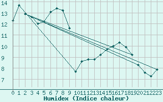 Courbe de l'humidex pour Millau (12)