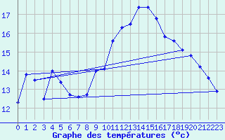 Courbe de tempratures pour Gruissan (11)