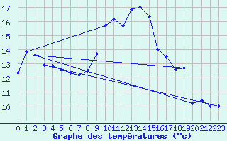 Courbe de tempratures pour Dachsberg-Wolpadinge