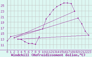 Courbe du refroidissement olien pour Sgur-le-Chteau (19)