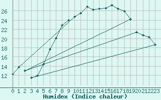 Courbe de l'humidex pour Ahaus