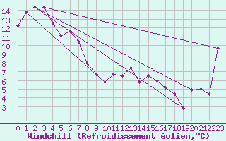Courbe du refroidissement olien pour Mount Gambier Aerodrome